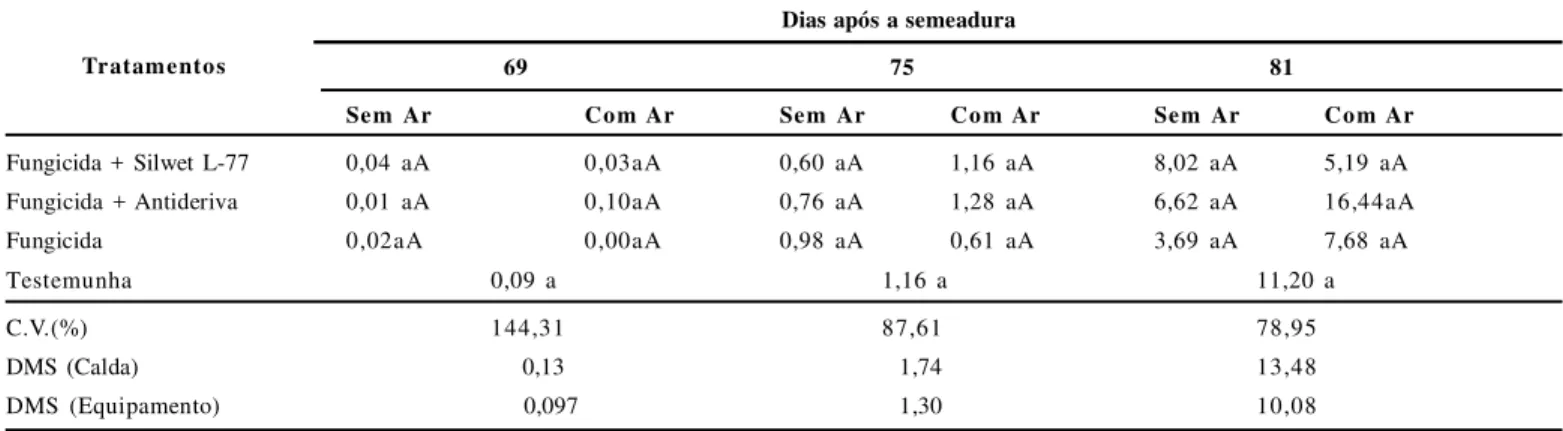Tabela  7.  Valores  médios  da  área  abaixo  da  curva  de  progresso  da  doença  (AACPD)  na  cultura  da  soja,  após  três  pulverizações  da  mistura  fungicida (piraclostrobina  +  epoxiconazole),  associada  ou  não  a  um  adjuvante,  em  diferen