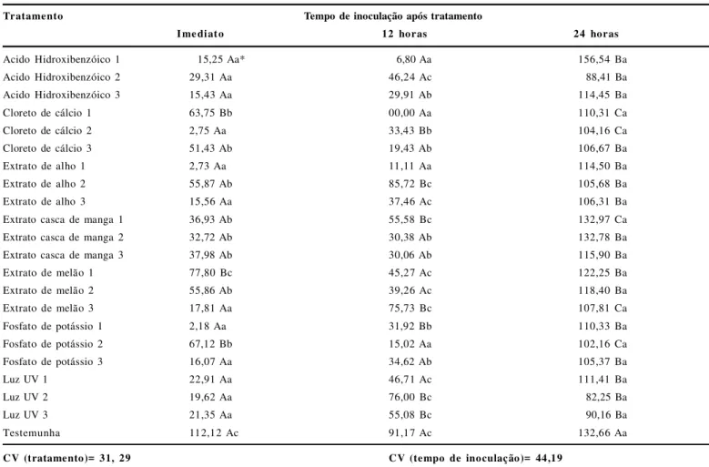 Tabela  1: Valores  (mm)  da  área  abaixo  da  curva  de  progresso  da  severidade  da  podridão  peduncular  em  manga  causada  por  Lasiodiplodia  theobromae