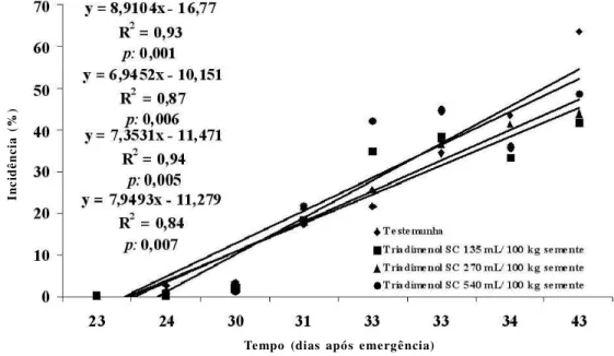 Figura  4. Efeito  de  doses  da  formulação  comercial  do  fungicida  triadimenol  aplicado  via  tratamento  de  sementes  na  intensidade  ferrugem,  representada pela  área  abaixo  da  curva  de  progresso  da  incidência  foliar  da  ferrugem  da  f