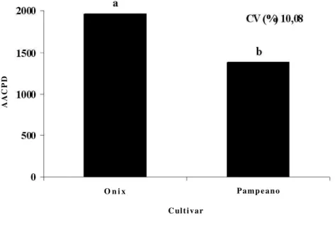 Figura  5.  Áreas  abaixo  da  curva  de  progresso  da  incidência  foliar  (AACPID)  da  ferrugem  da  folha  do  trigo,  no  tratamento  testemunha,  nos  cultivares  Ônix e  Pampeano