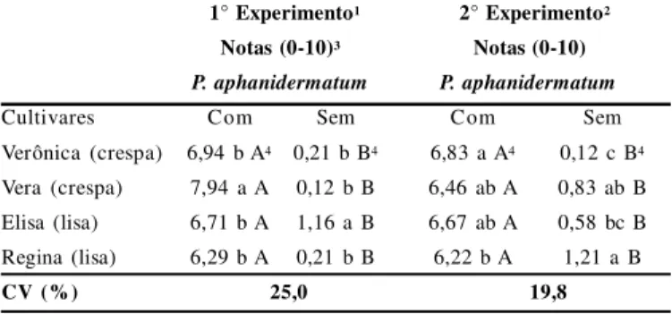 Tabela  3. Matéria  seca  da  parte  aérea  e  do  sistema  radicular  em  quatro  cultivares  de  alface,  em  sistema  hidropônico,  na  presença  e  ausência  de  Pythium aphanidermatum,  do  primeiro  (casa-de-vegetação  com  sombrite)  e  do  segundo 