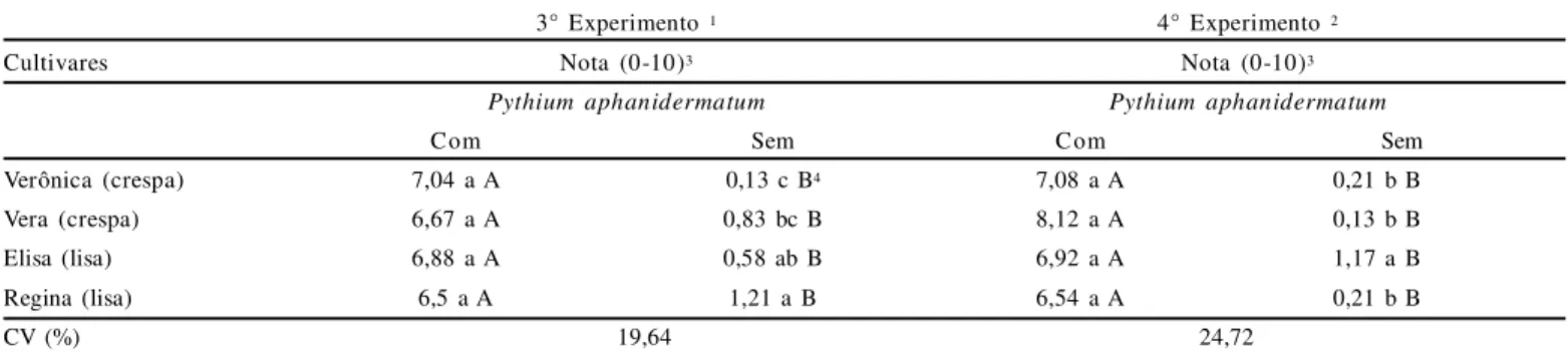 Tabela  5.  Matéria  seca  da  parte  aérea  e  do  sistema  radicular  de  quatro cultivares  de  alface  hidropônica,  na  presença  e  ausência  de  Pythium aphanidermatum,  do  terceiro  experimento  (casa-de-vegetação  com sombrite)