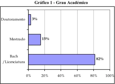 Gráfico 1 - Grau Académico 