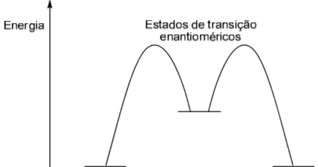 Figura 2 - Representação gráfica dos estados de transição enantioméricos. 