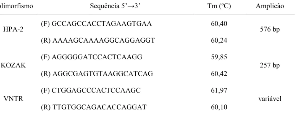 Tabela 4: Características gerais dos primers forward (F) e reverse (R) usados nas reacções de PCR  para os polimorfismos HPA-2, KOZAK e VNTR