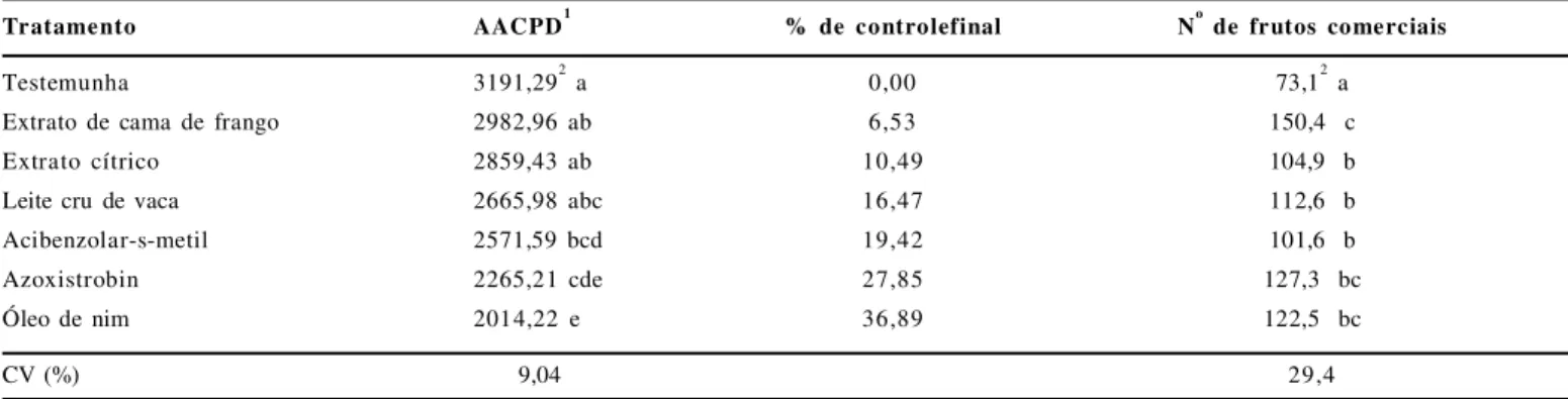 Tabela  1.  Eficiência  de  produtos  alternativos  no  controle  de  oídio  em  pepino  partenocárpico,  híbrido  Hokushin,  em  cultivo  protegido
