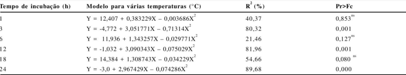 Tabela  1  –  Modelos  matemáticos  de  regressão  ajustado  para  dados  de  germinação  (Y)  de  P