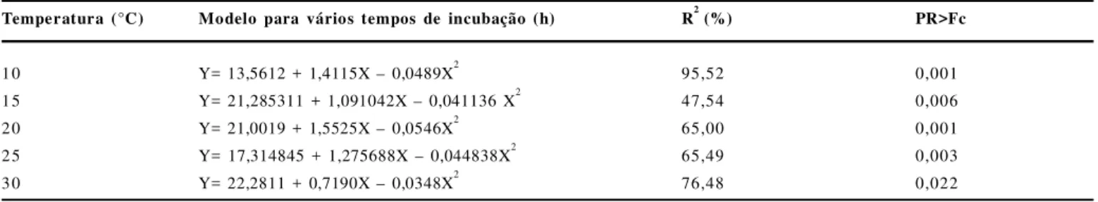 Figura 2.  Efeito  da  temperatura  (°C)  para  os  diversos  períodos  de  incubação (h)  na  porcentagem  de  germinação  de  uredósporos  de  Puccinia  kuehnii.