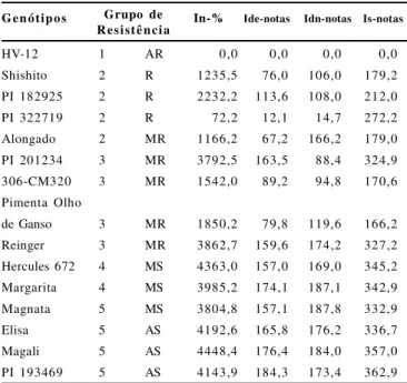 Tabela  1.  Valores  de AACPD  da  incidência  da  doença  (In-%),  índice  de esporulação  (Ide-notas),  índice  de  incidência  (Idn-notas)  e  severidade   (Is-notas)  para  15  genótipos  de  Capsicum  infectados  por  Oidiopsis haplophylli*