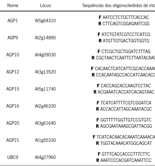 Tabela 2.5: Sequências dos oligonucleótidos de iniciação utilizados para amplificação do cDNA  de óvulos de  A