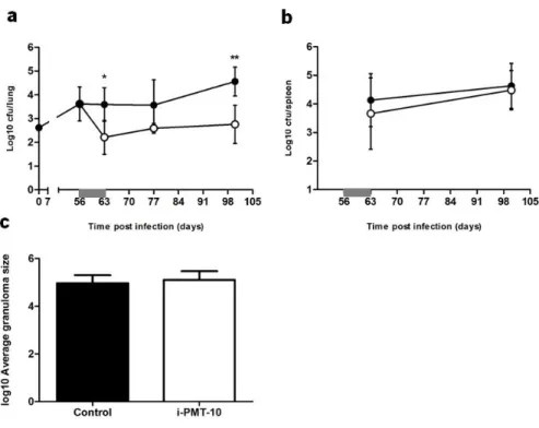 FIGURE 9.  Late over-expression of IL-10 increases the resistance of i-PMT-10 mice to intranasal  M