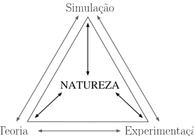 Figura 1.1: Diferentes abordagens da F´ısica e as suas inter-rela¸c˜oes, de acordo com Binder e Landau [12].