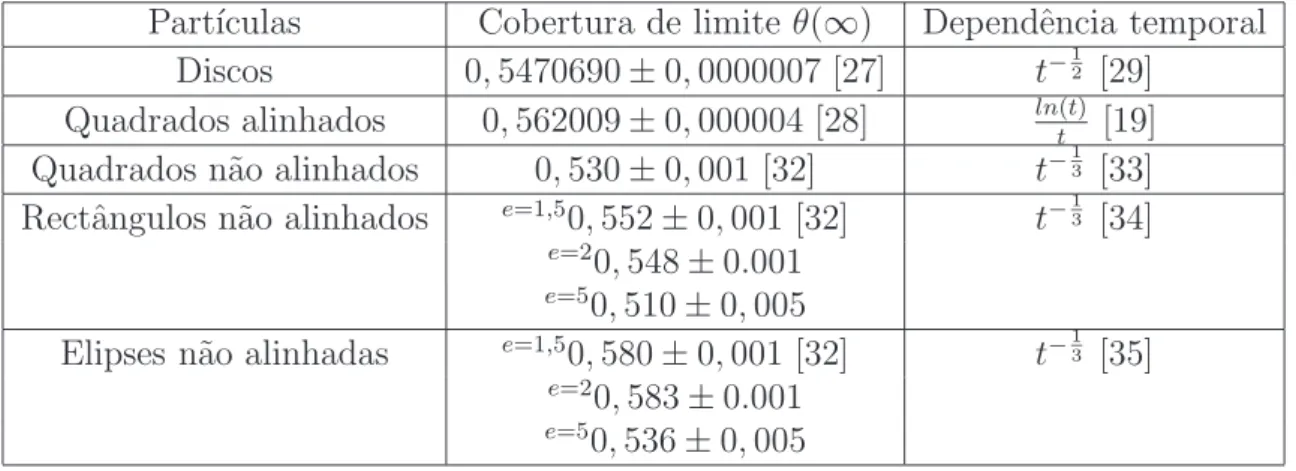 Tabela 1.1: Valores de cobertura limite e dependˆencia temporal da aproxima¸c˜ao da co- co-bertura ao seu valor de limite, para tempos assimpt´oticos, em sistemas com diferentes part´ıculas de tamanho ´ unico, onde e ´e uma medida da excentricidade das par