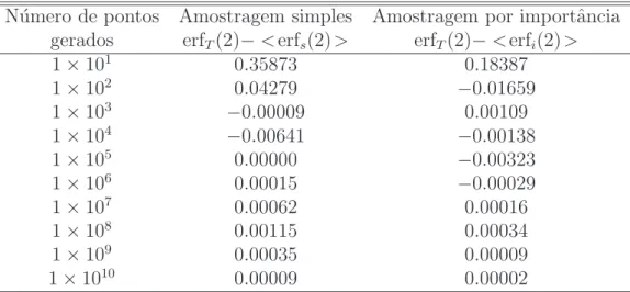 Tabela 3.1: Resultados obtidos da aproxima¸c˜ao ao valor tabelado erf T (2) = 0.99532 [60], atrav´es do m´etodo de Monte Carlo por amostragem simples (&lt;erf s (2)&gt;) e por importˆancia (&lt;erf i (2)&gt;), para diferentes n´ umeros de pontos gerados.
