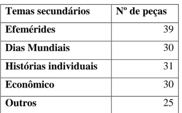 Tabela 2 – Temas secundários no “Público” 