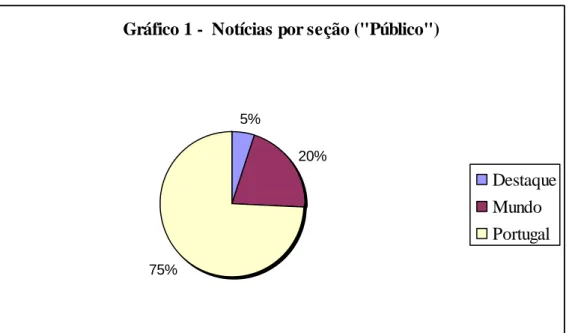 Gráfico 1 -  Notícias por seção (&#34;Público&#34;) 5% 20% 75% DestaqueMundoPortugal