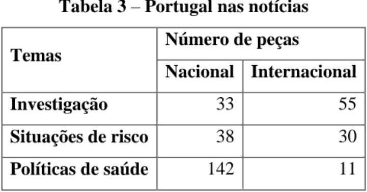 Tabela 3 – Portugal nas notícias 