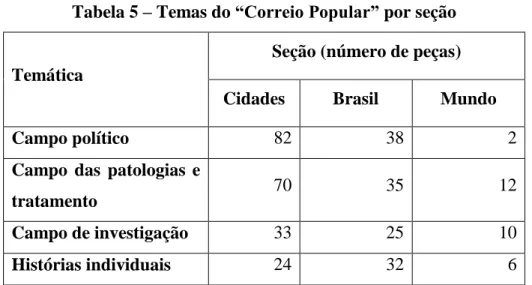 Tabela 5 – Temas do “Correio Popular” por seção 