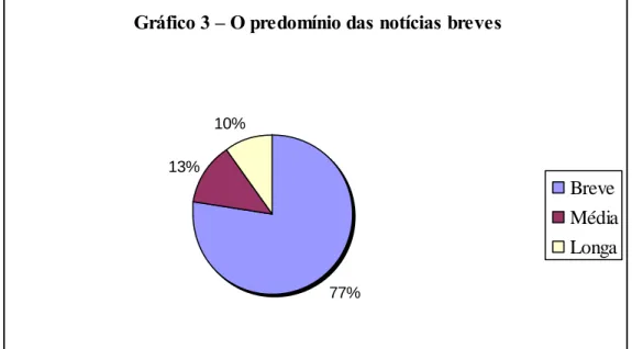 Gráfico 3 – O predomínio das notícias breves