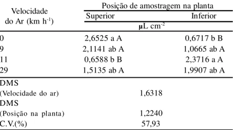 Tabela  3 .  Severidade  média por Phakopsora  pachyrhizi,  representada pelos  valores  abaixo  da  área  da  curva  de  progresso  da  ferrugem  (AACPF), na  cultura  da  soja,  antes  e  após  2  aplicações  (R