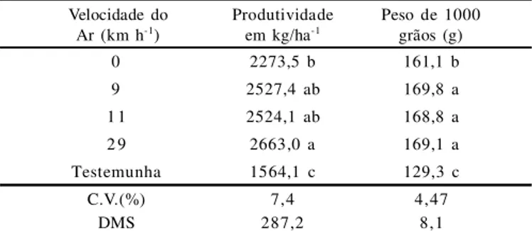 Tabela  4.  Efeito  de  diferentes  níveis  de  assistência  de  ar  na  produtividade e  massa  de  1000  grãos  após  2  aplicações  (R