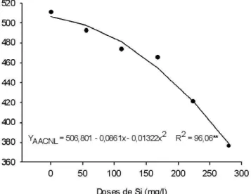 Figura  2. Curva  de progresso  do  número  de  lesões/cm 2   de  área  foliar  de plantas  de  soja  (Glycine  max),  em  função  de  dias  após  inoculação  com ferrugem  (Phakopsora  pachyrhizi).