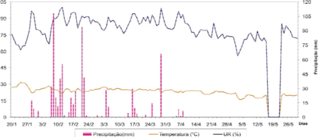 Figura  1.Variação  diária    dos  dados  de  precipitação,  temperatura  e  umidade  relativa  (UR)    durante  a  avaliação  do  experimento