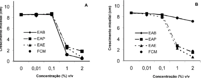 Figura  1.  Efeito  de  preparações  de  Lentinula  edodes  sobre  o  crescimento  micelial  de  Exserohilum  turcicum  (A)  e  de  Colletotrichum  sublineolum  (B).