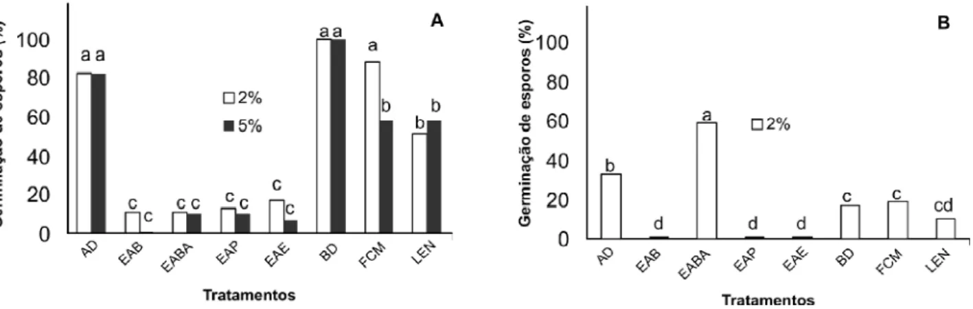 Tabela  1. Atividade  elicitora  do  acúmulo  de  fitoalexinas  em  mesocótilos de  sorgo  por  preparações  de  Lentinula  edodes,  utilizadas  a  2%  (v/v).