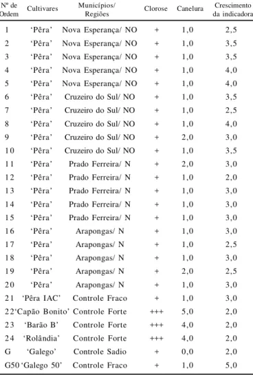 Figura  1.  Dendrograma  de  agrupamento  (UPGMA)  dos  20  isolados  de CTV  das  plantas  selecionadas  determinado  por  RFLP  e  SSCP