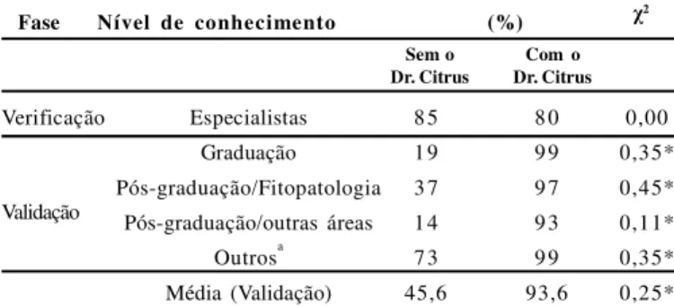 Tabela  1.  Porcentagem  de  diagnósticos  corretos  e  teste  qui-quadrado  para a  verificação  e  validação  do  “Dr