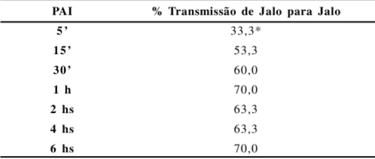 Tabela  2  -  Transmissão  do  Cowpea  mild  mottle virus  (CpMMV)  pela Bemisia  tabaci  biótipo  B  após  diferentes  períodos  de  acesso  à  aquisição (PAA)  em  feijoeiro  Jalo.