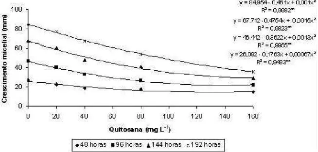 Figura  1.  Crescimento  micelial  (mm)  de  Elsinoe  ampelina  em  função  de  concentrações  crescentes  de  quitosana,  48,  96,  144  e  192  horas  após  incubação em  câmara  de  crescimento  (Guarapuava-PR,  2008)