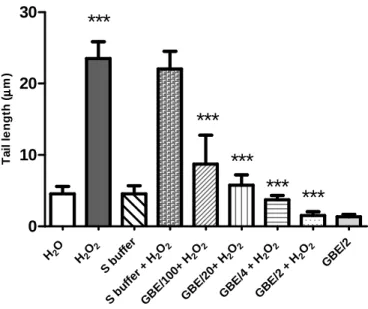 Figure  3  – Pre-treatment  of  S.  cerevisiae  cells  with  GBE  protects  DNA  against  oxidative  damage by H 2 O 2