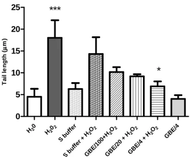 Figure  5  – GBE  can  attenuate  DNA  damage  of  S.  cerevisiae  cells  when  incubated  simultaneously  with  H 2 O 2