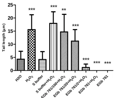 Figure  6  – Pre-treatment  of  S.  cerevisiae  cells  with  EGb  761  protects  DNA  against  oxidative  damage  by  H 2 O 2