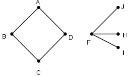 Figura 1.7: Grafo G 0 obtido de G quando se remove o v´ ertice E
