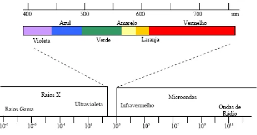 Fig. 4.2 – O espectro solar e seus respectivos comprimentos de onda. (Pereira, 2003) 