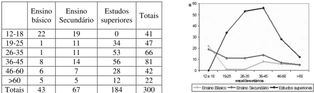 Tabela 7.9: Escalões etários versus habilitações literários dos visitantes do MNHN. 