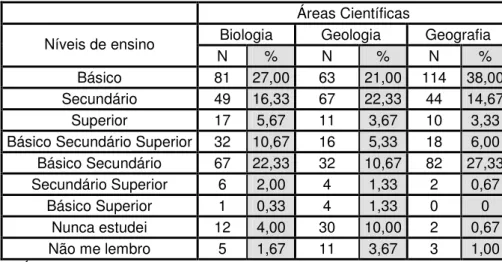Tabela 7.11: Áreas científica em função do nível de ensino em que foram estudadas. Apresentam-se  valores de frequência absoluta (N – a branco) e de percentagem (% - a cinzento)