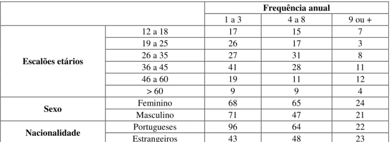 Tabela  7.15:  Relação  entre  a  frequência  anual  de  visitas  a  Museus  e  os  escalões  etários,  o  sexo  e  a  nacionalidade