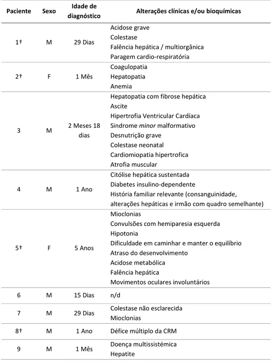 Tabela 1. Dados clínicos e/ou bioquímicos dos 14 pacientes deste estudo. 