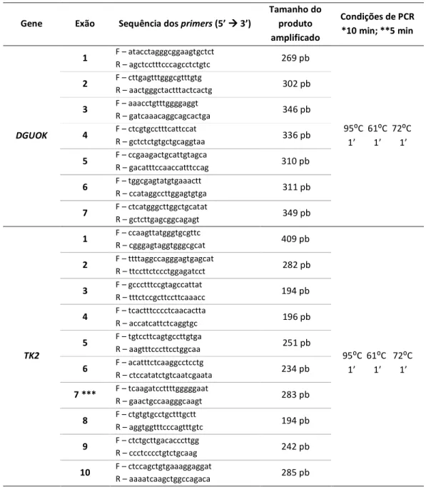 Tabela 4. Sequência dos primers utilizados na amplificação dos fragmentos dos genes DGUOK e  TK2 e suas condições de PCR