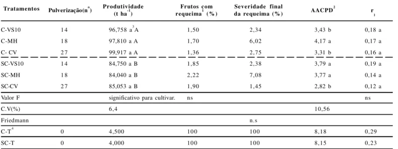 Tabela  3.  Número  de  pulverizações  no  ciclo,  produtividade,  área  sob  a  curva  de  progresso  da  doença  (AACPD),  taxa  de  infecção  aparente  logística  (r