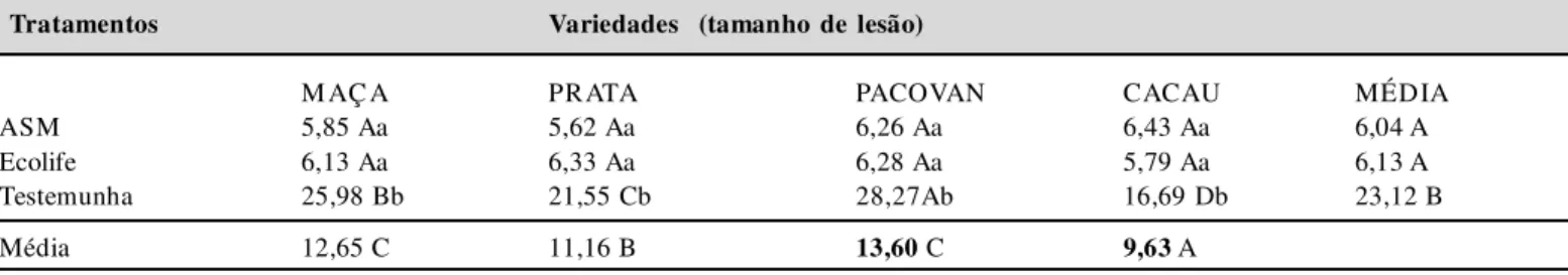 Tabela  1.  Efeito  de ASM  e  Ecolife®  no  tamanho  de  lesão  (mm)  de  antracnose  nas  variedades  de  banana-maçã,  prata,  pacovan  e  cacau.