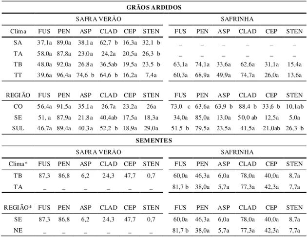 Tabela  1.  Incidência  média  de  fungos  isolados  de  grãos  ardidos  e  sementes,  cultivados  sob  diferentes  zonas  macro-climáticas  e  regiões  durante  a  safra  verão de  2006  e  safrinha  2006/2007