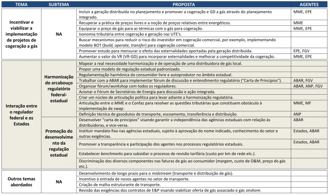TABELA I: RESUMO PROPOSTAS (continuação) 