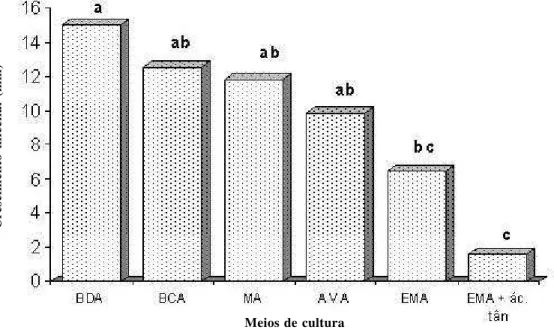 Figura  1  –  Médias 1   do  crescimento  micelial  de  Lasiodiplodia  theobromae em  batata-  dextrose-ágar  (BDA),  batata  cenoura Agar  (BCA),  malte Agar  (MA), aveia Agar  (AVA),  extrato  de  malte-ágar  (EMA)  e  EMA  + Acido  tânico-ágar.