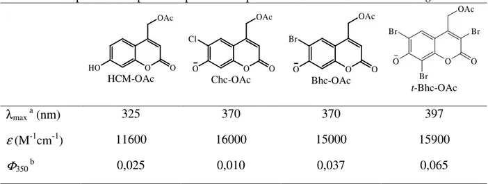 Tabela 3. Propriedades espectroscópicas e fotoquímicas de acetatos de cumarina caged.  O OHOOAc HCM-OAc O OOOAcCl Chc-OAc O OOOAcBr Bhc-OAc O OOOAcBrBr Br t-Bhc-OAc λ max  a  (nm)  325  370  370  397  ε  (M -1 cm -1 )  11600  16000  15000  15900  Φ 350  b 