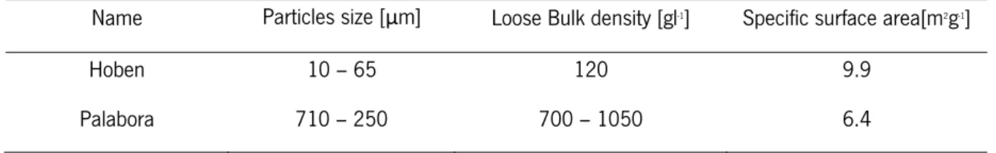Table 4.6 - Vermiculite detail technical specification. [5,6]  
